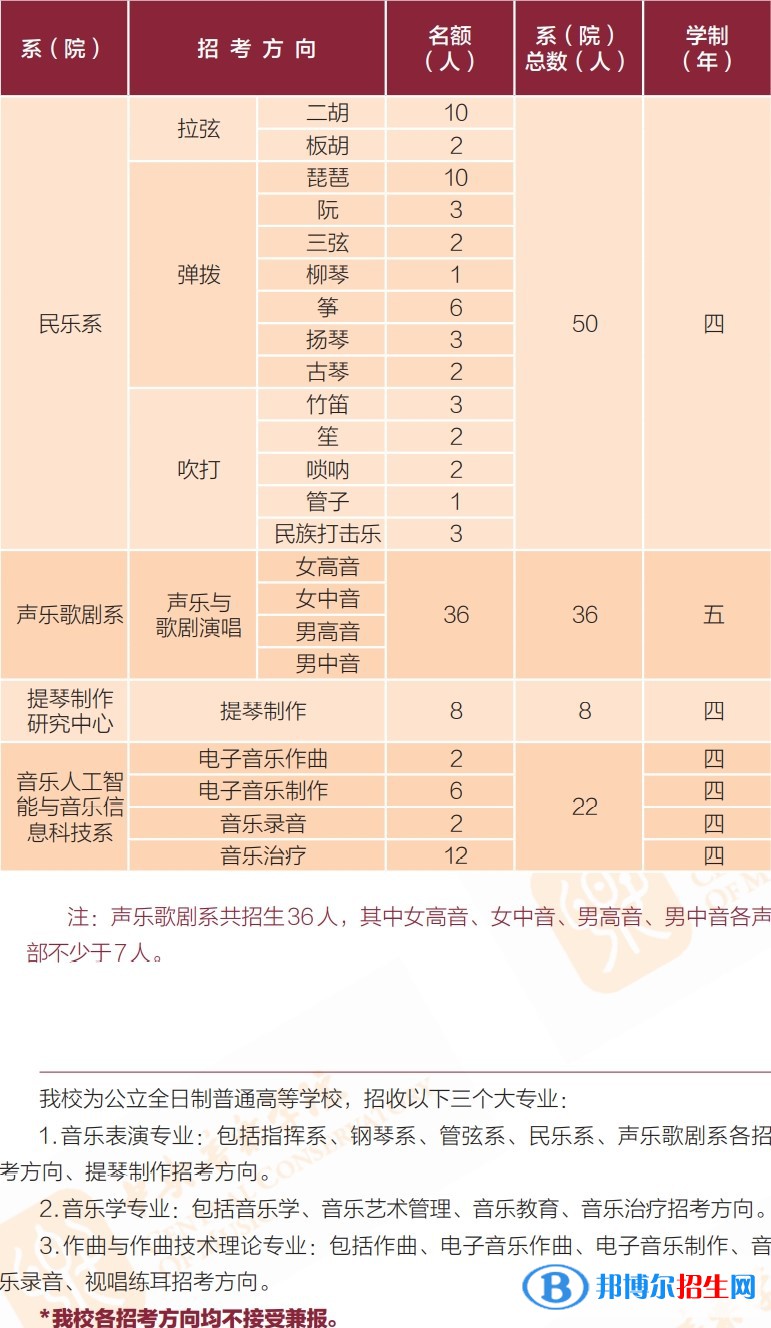 中央音乐学院有哪些专业？