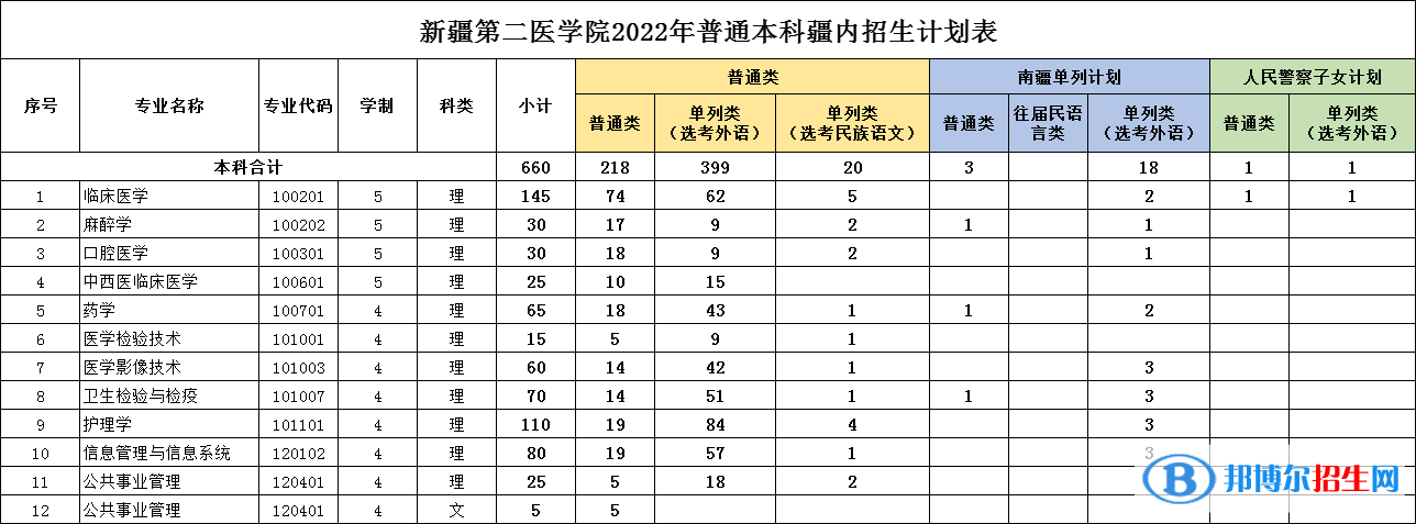 新疆第二医学院有哪些专业？