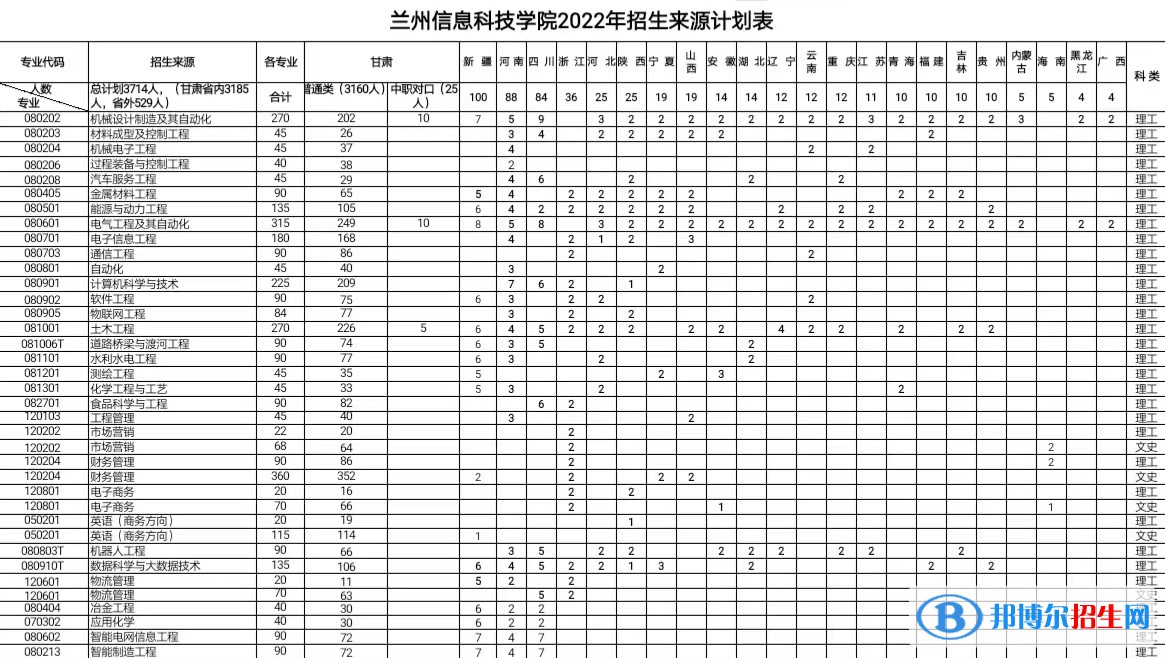 兰州信息科技学院有哪些专业？