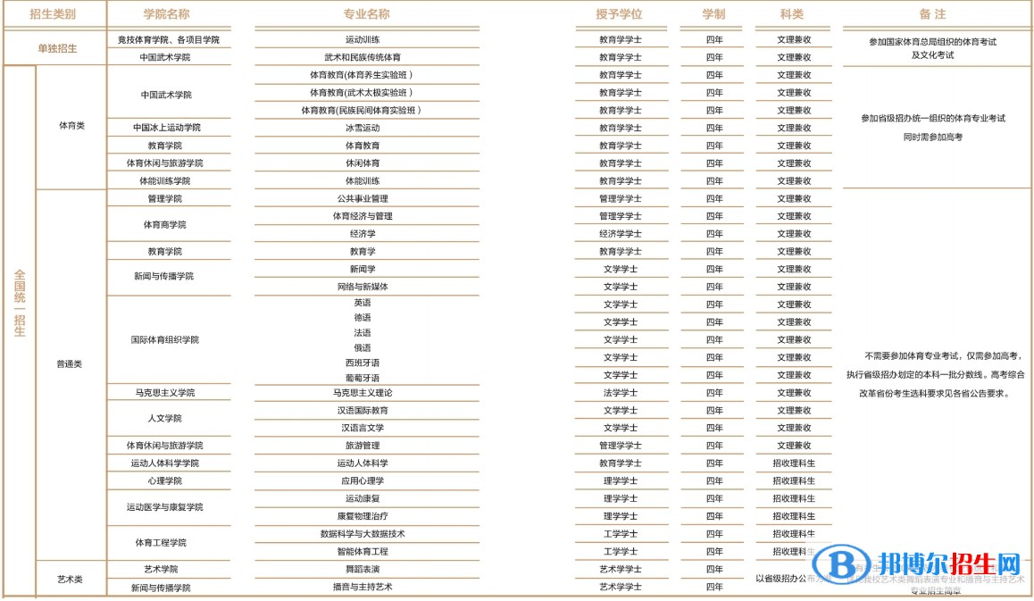 北京体育大学有哪些专业？