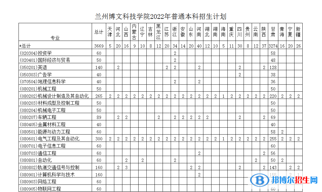 兰州博文科技学院有哪些专业？