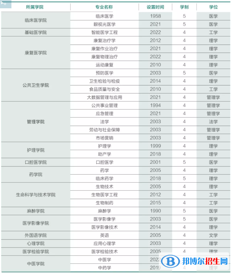 潍坊医学院有哪些专业？