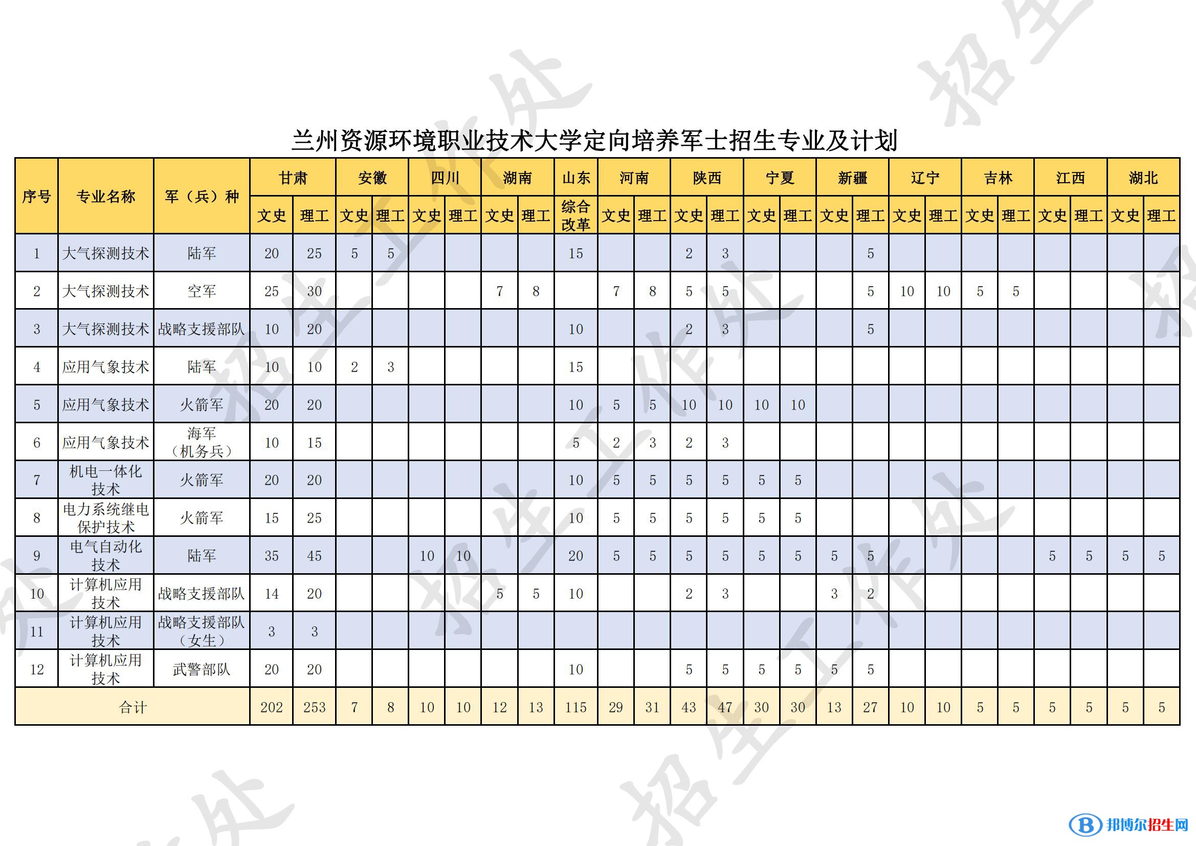 兰州资源环境职业技术大学有哪些专业？