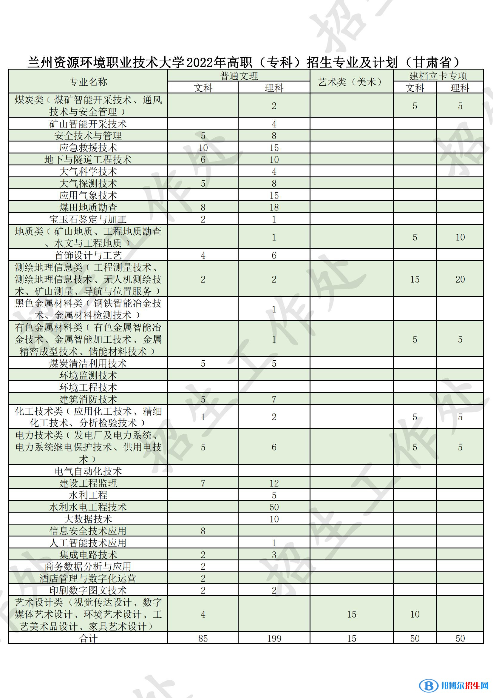兰州资源环境职业技术大学有哪些专业？
