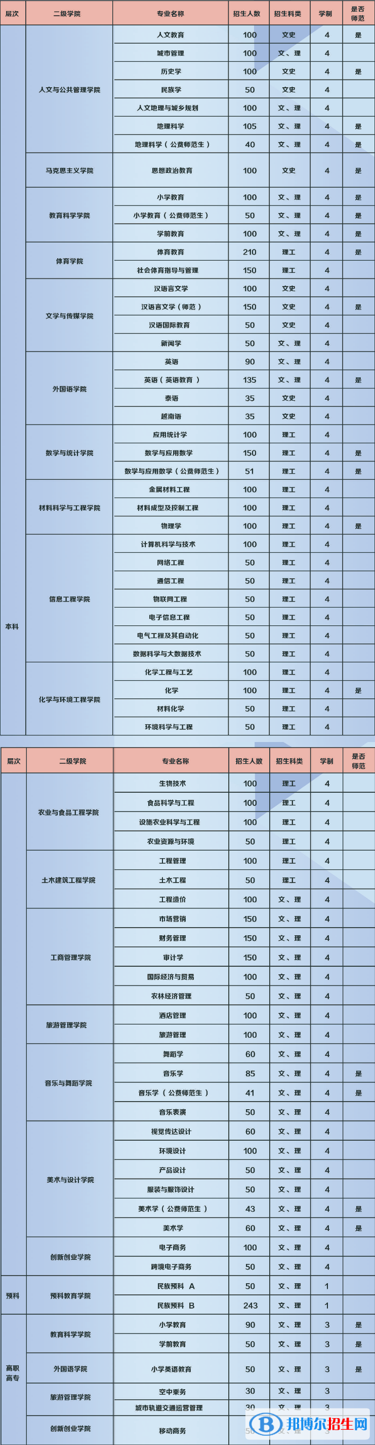 百色学院有哪些专业？