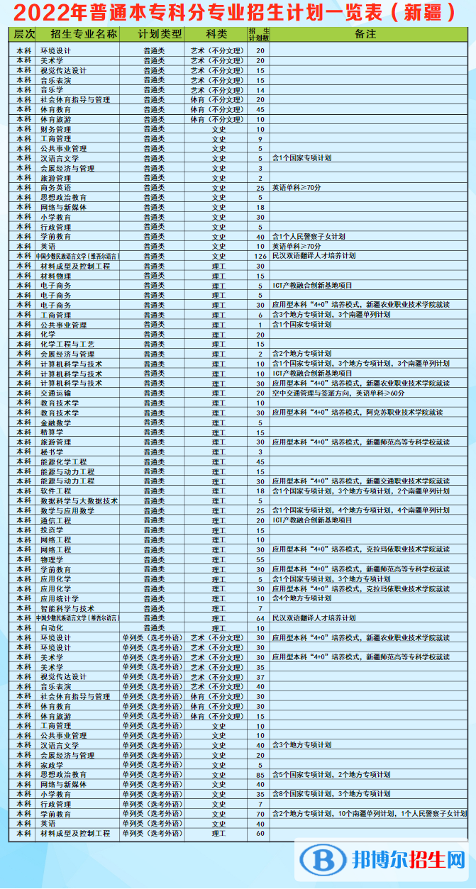 昌吉学院有哪些专业? 昌吉学院有哪些专业?