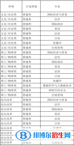 国际关系学院有哪些专业？