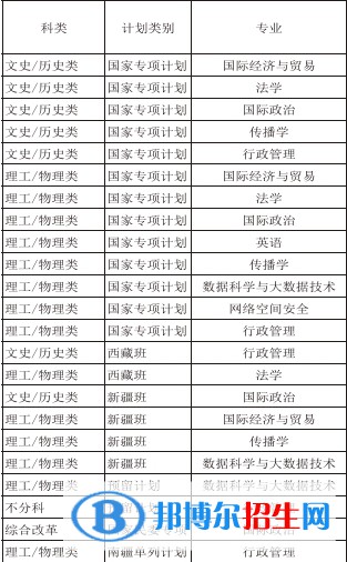 国际关系学院有哪些专业？