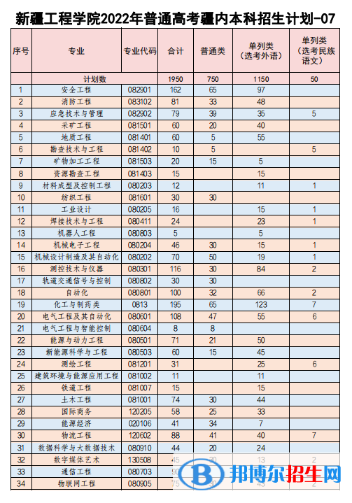 新疆工程学院有哪些专业? 新疆工程学院有哪些专业?