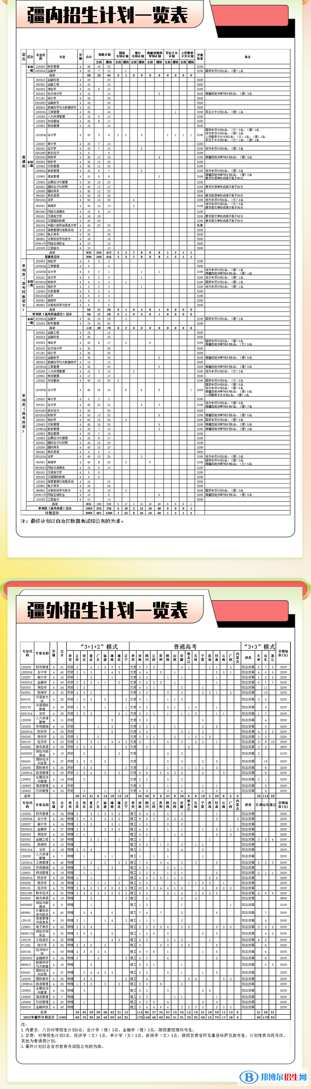 新疆财经大学有哪些专业？