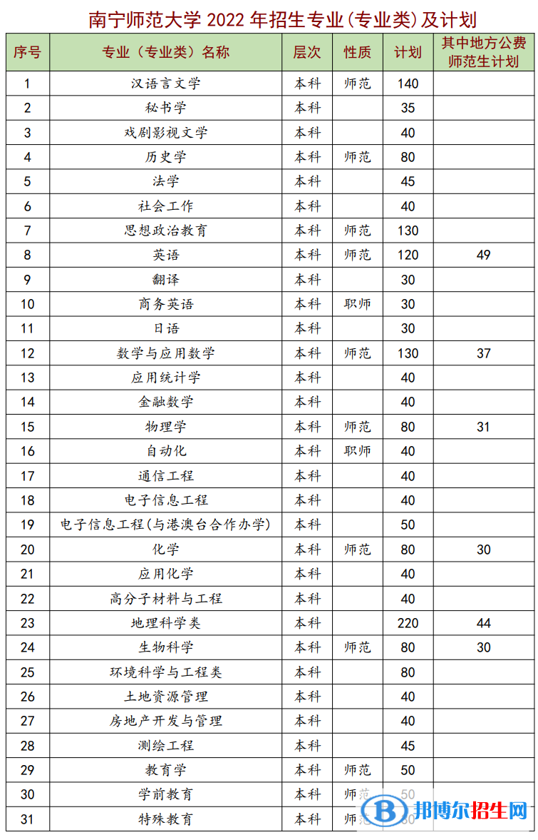 南宁师范大学有哪些专业？