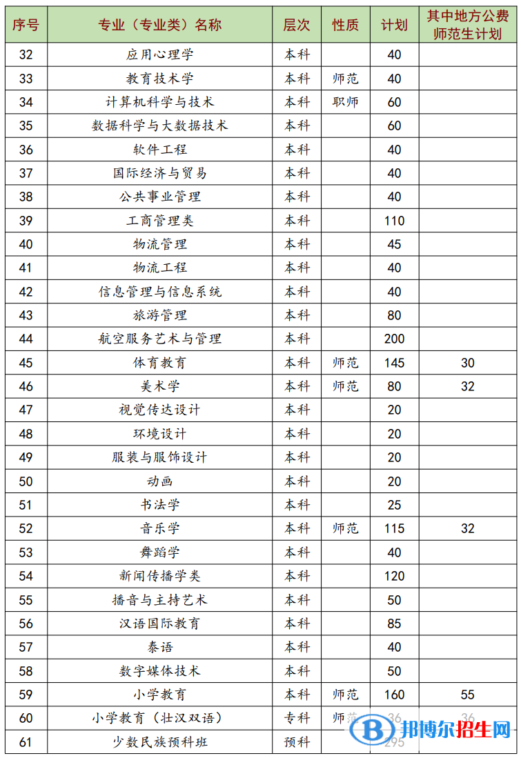 南宁师范大学有哪些专业？