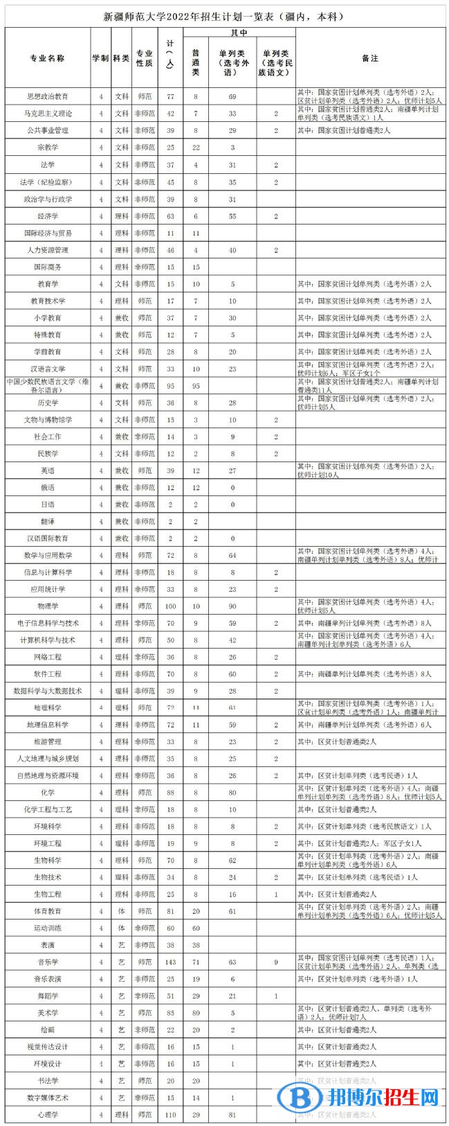 新疆师范大学有哪些专业？
