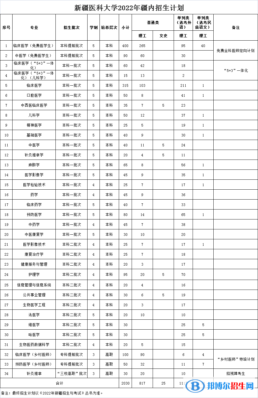 新疆医科大学有哪些专业？