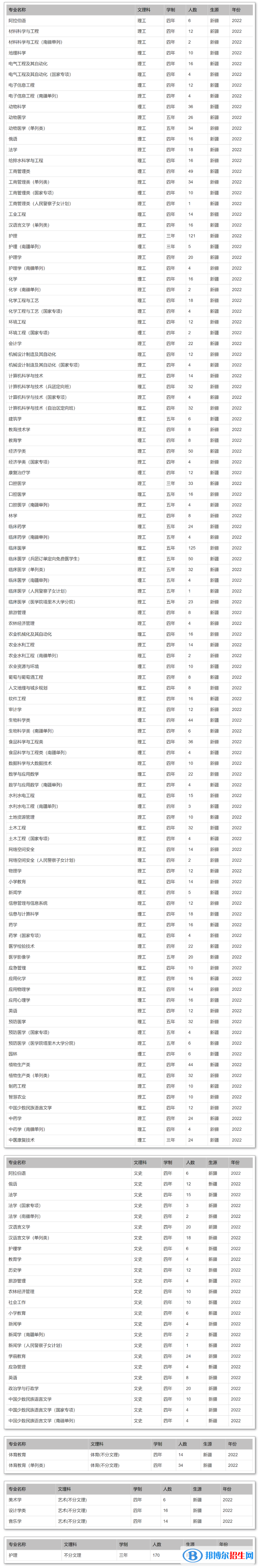 石河子大学有哪些专业？