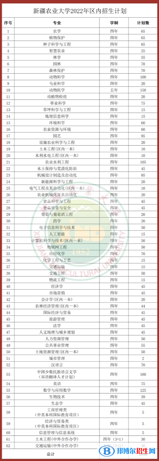 新疆农业大学有哪些专业？