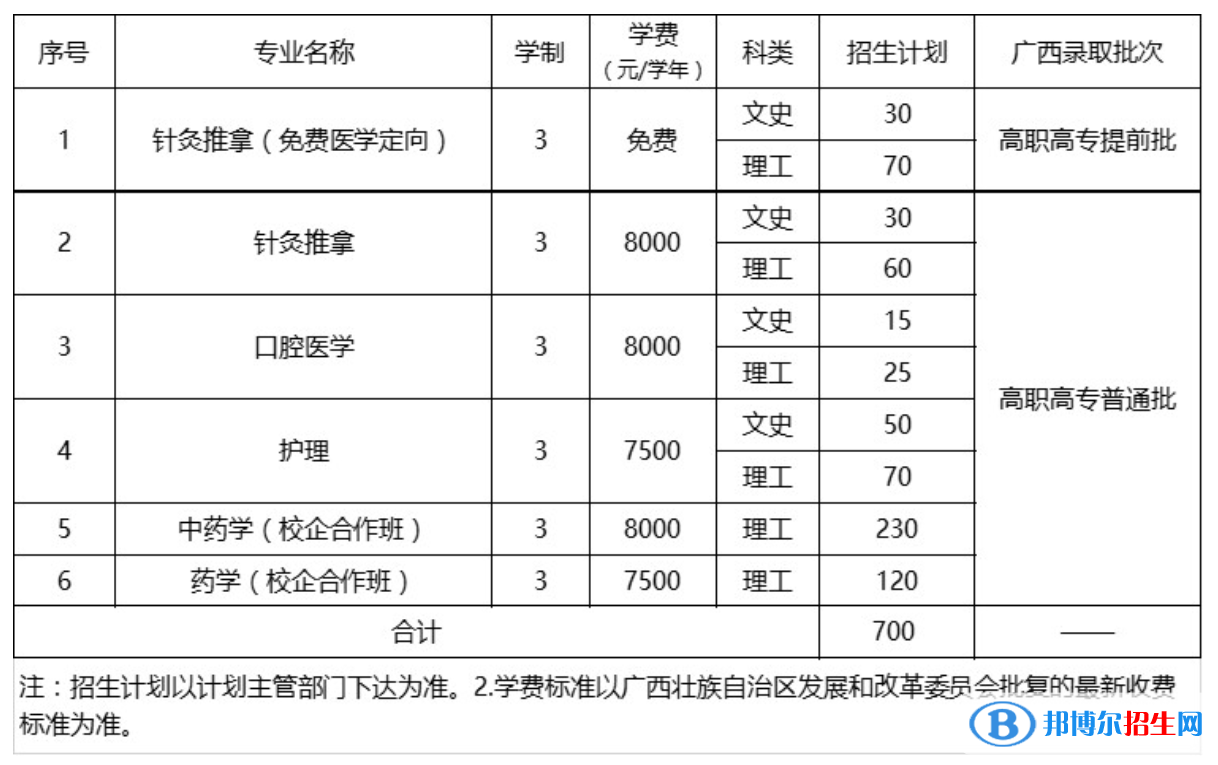 广西中医药大学有哪些专业？