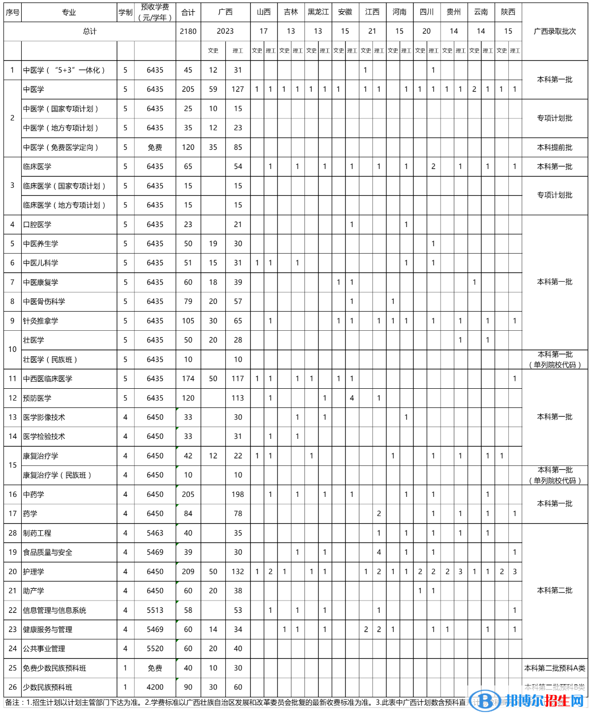 广西中医药大学有哪些专业？
