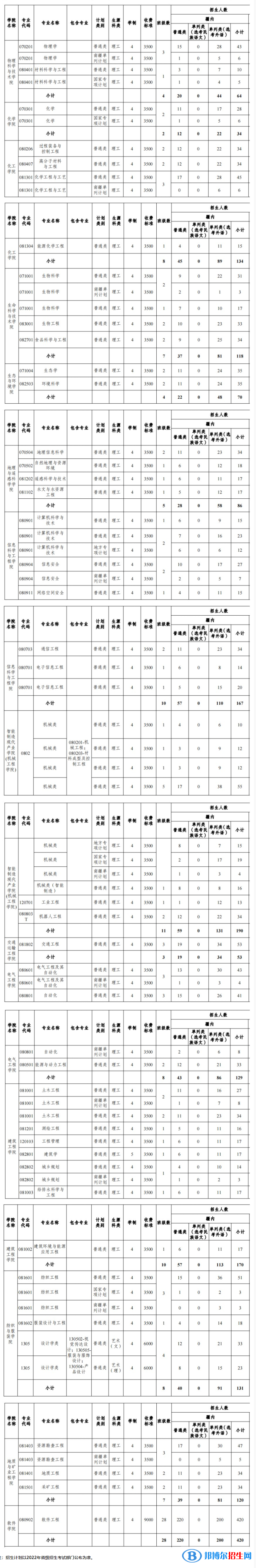 新疆大学有哪些专业？