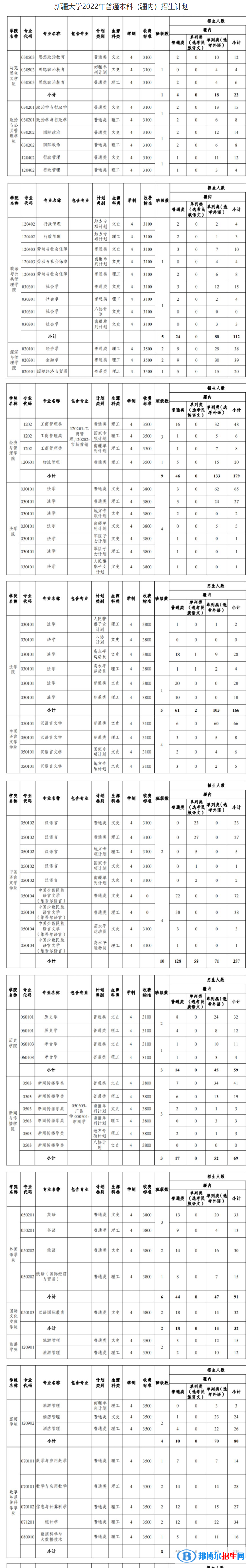 新疆大学有哪些专业？