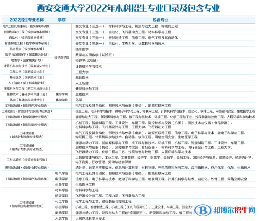 西安交通大学有哪些专业？