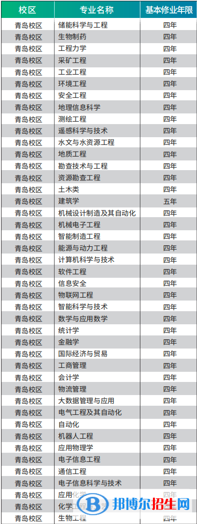 山东科技大学有哪些专业？