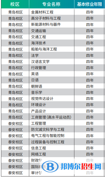 山东科技大学有哪些专业？
