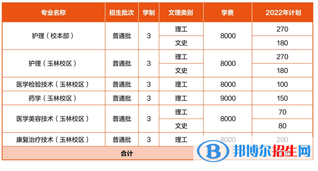 广西医科大学有哪些专业？