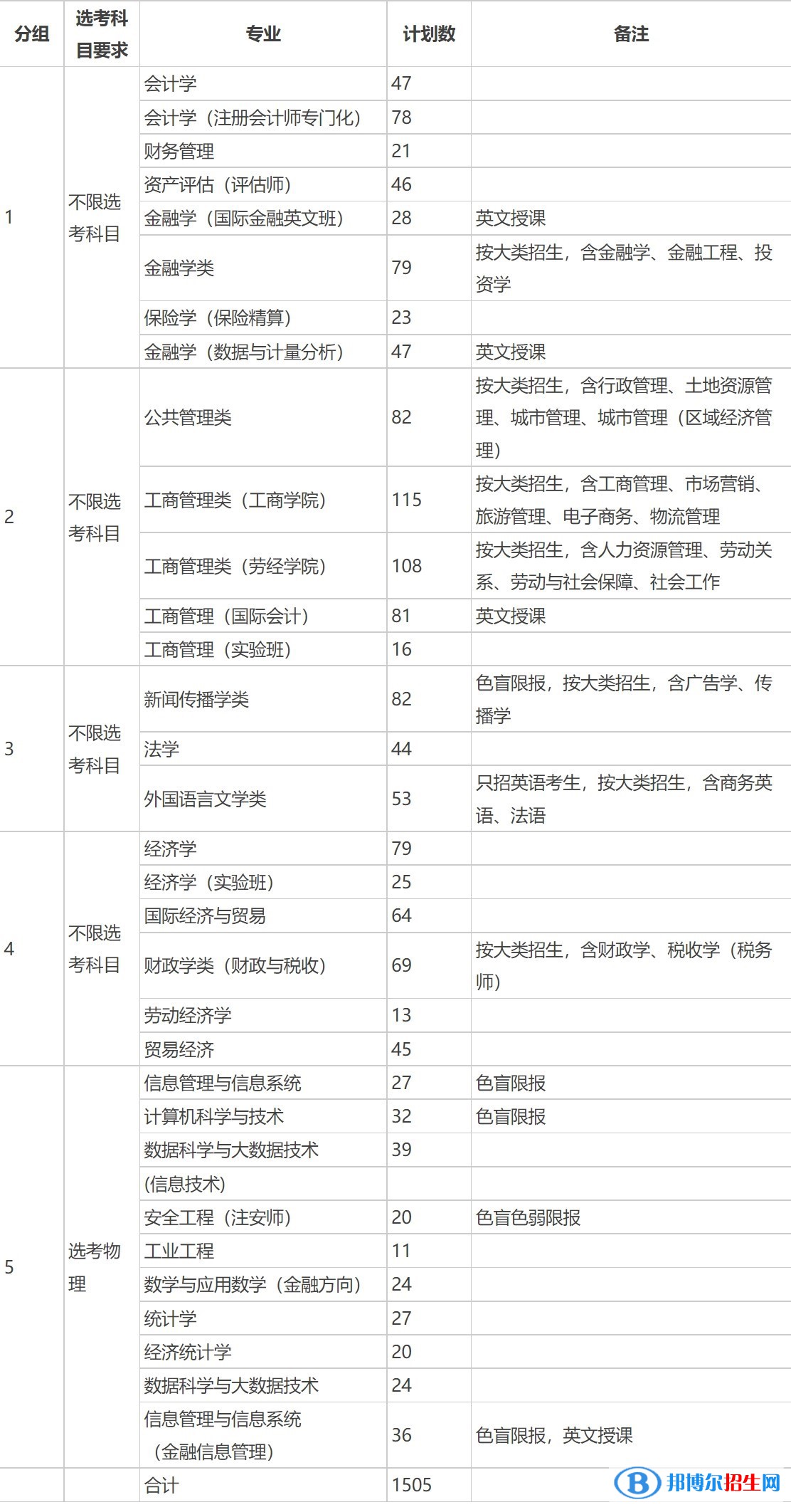 首都经济贸易大学有哪些专业？