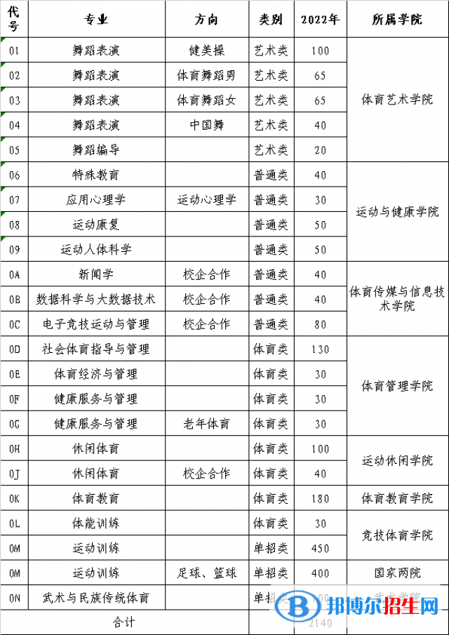 山东体育学院有哪些专业? 山东体育学院有哪些专业?