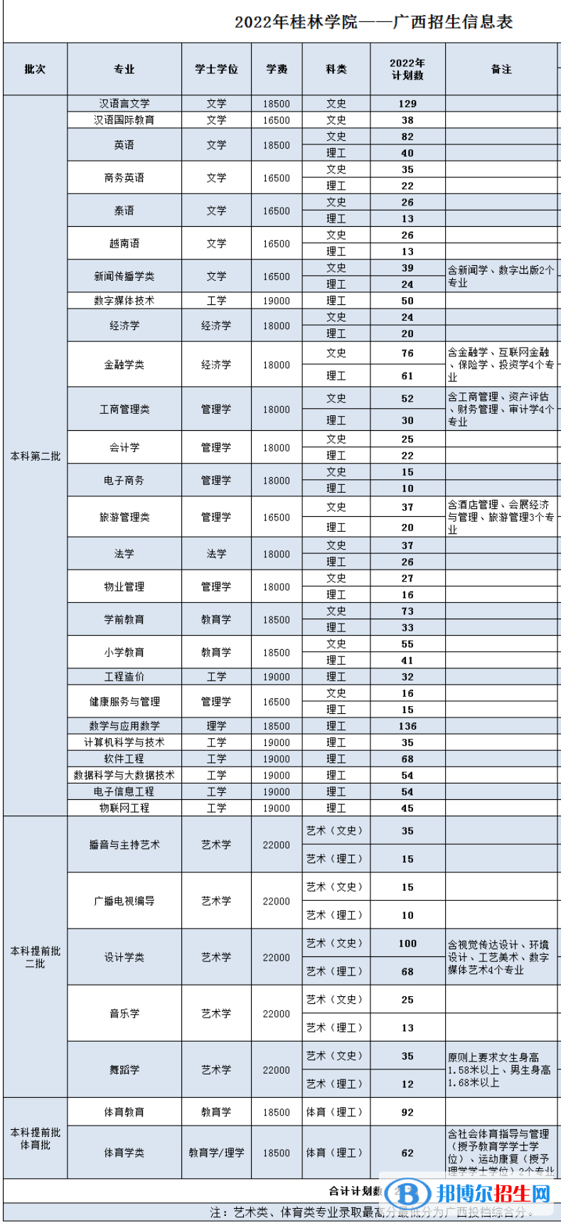 桂林学院有哪些专业？
