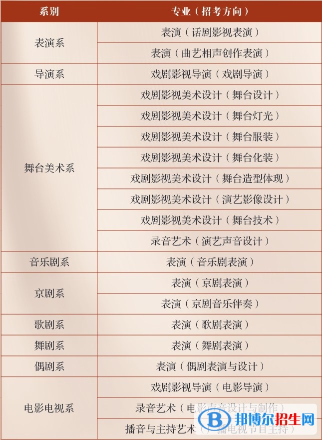 中央戏剧学院有哪些专业？