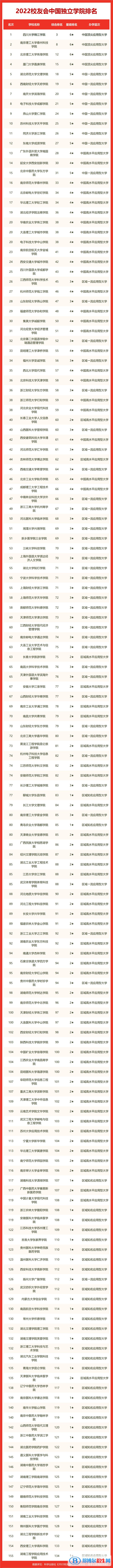 南京审计大学金审学院全国排名第几？2022最新排名榜：最新967名