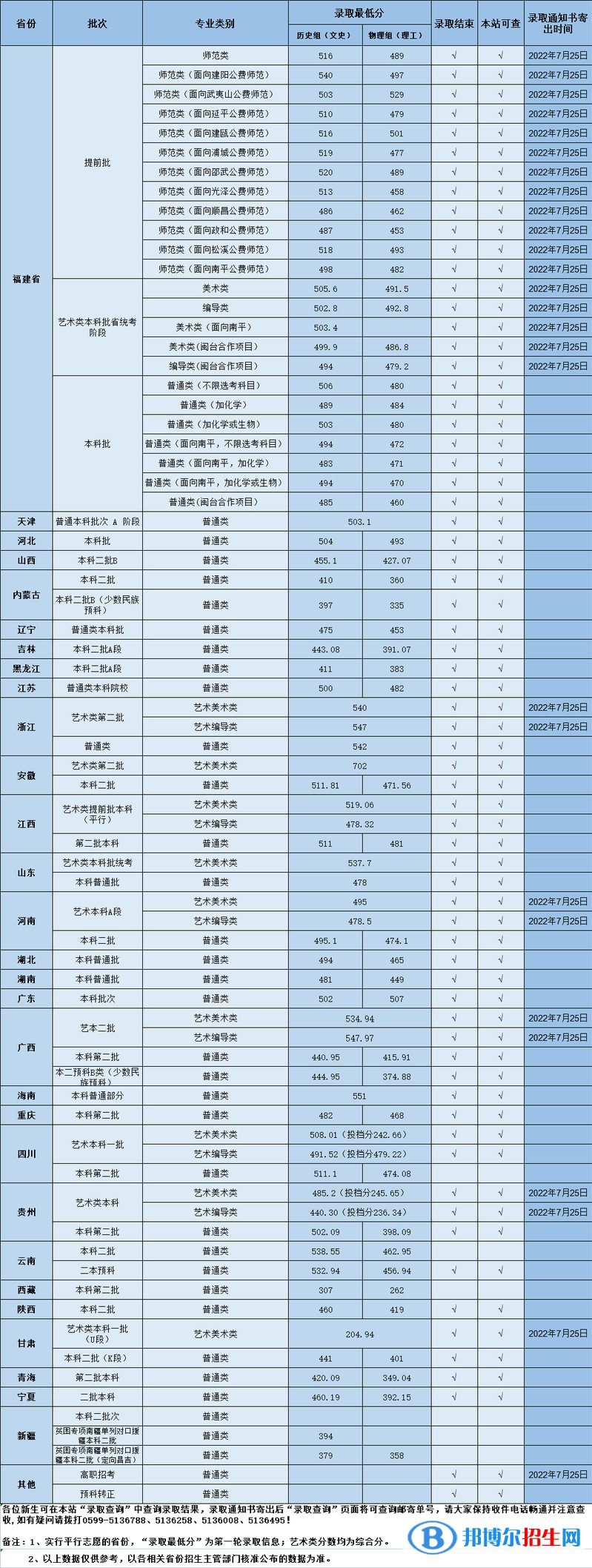 武夷学院录取分数2022是多少分（含2021年分数线一览表）