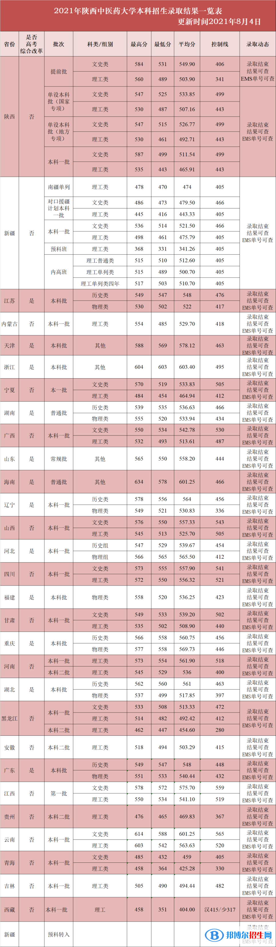 陕西中医药大学2022年录取分数线（附2021年分数线及位次）