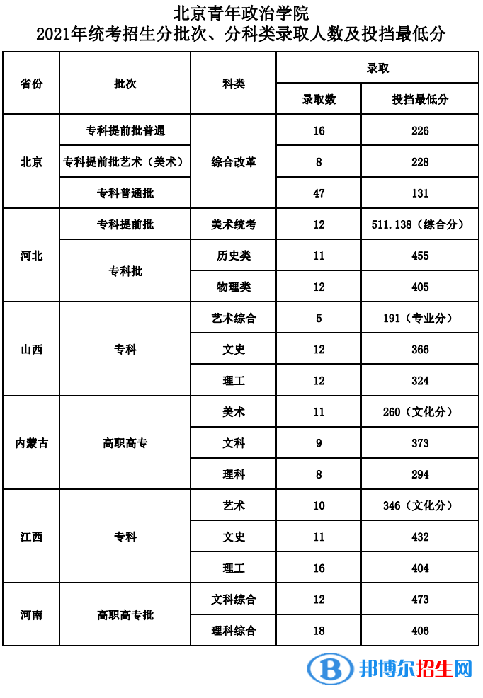 2022北京青年政治学院录取分数线一览表（含2020-2021历年）
