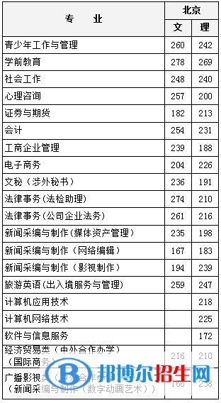 2022北京青年政治学院录取分数线一览表（含2020-2021历年）