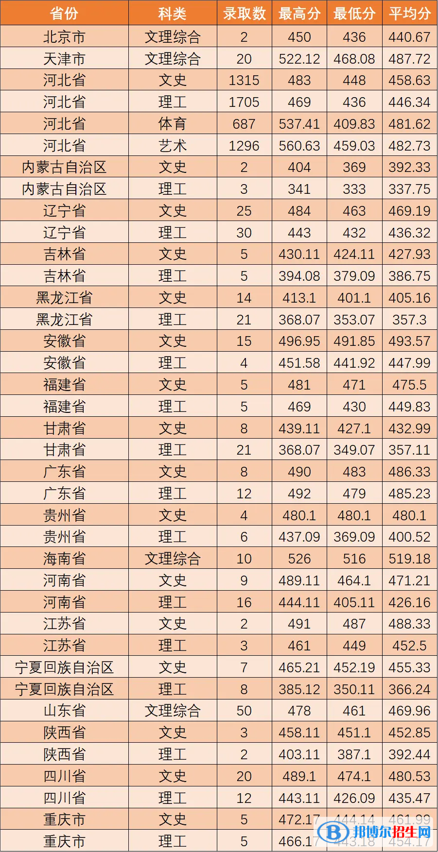 2022河北东方学院录取分数线一览表（含2020-2021历年）
