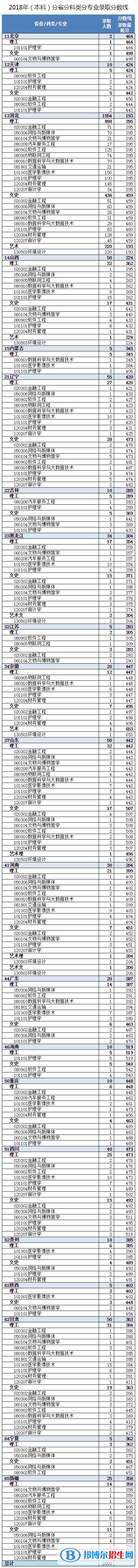 2022河北东方学院录取分数线一览表（含2020-2021历年）
