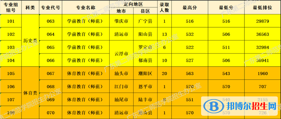 广东第二师范学院2022年各个专业录取分数线汇总