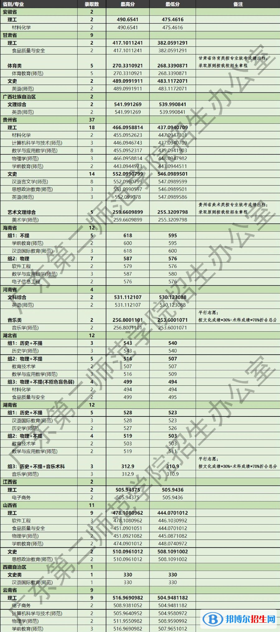 2022广东第二师范学院录取分数线一览表（含2020-2021历年）