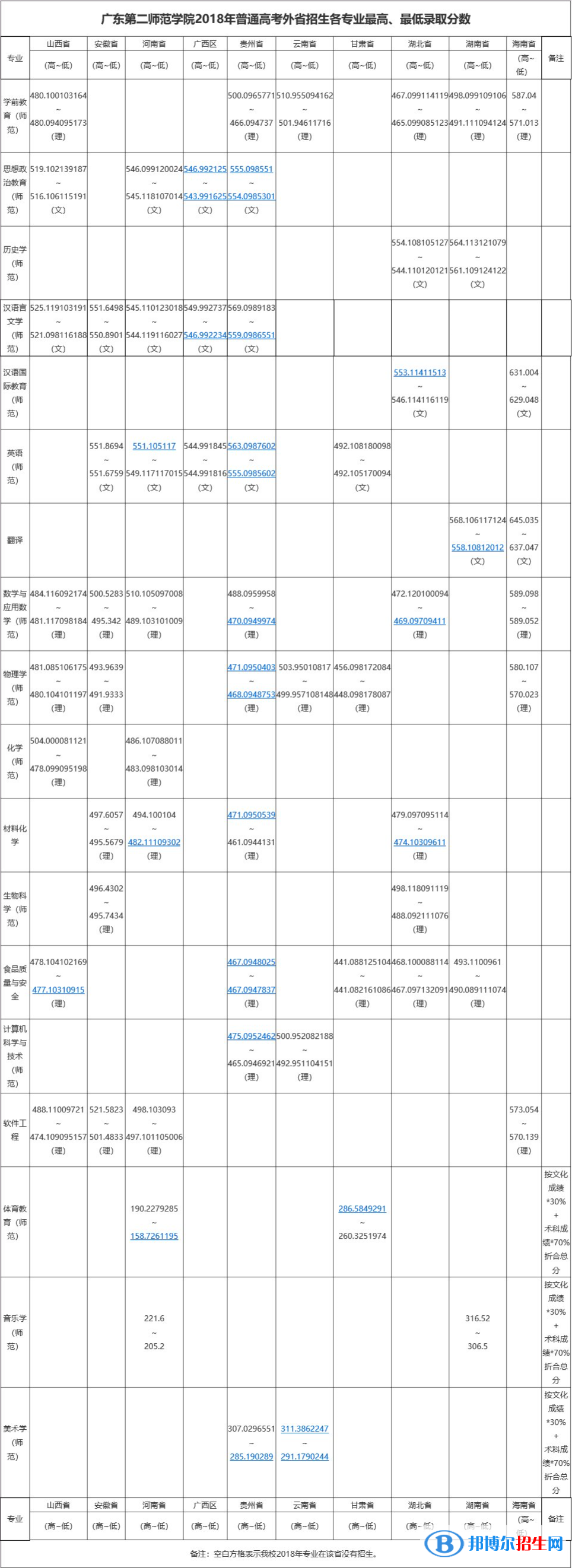 2022广东第二师范学院录取分数线一览表（含2020-2021历年）