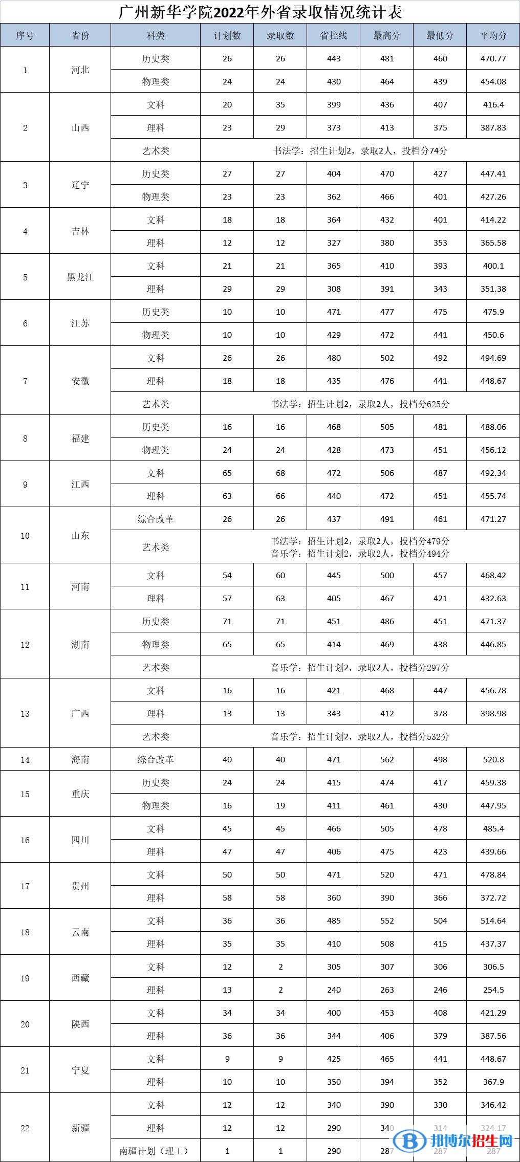 广州新华学院2022年各个专业录取分数线汇总