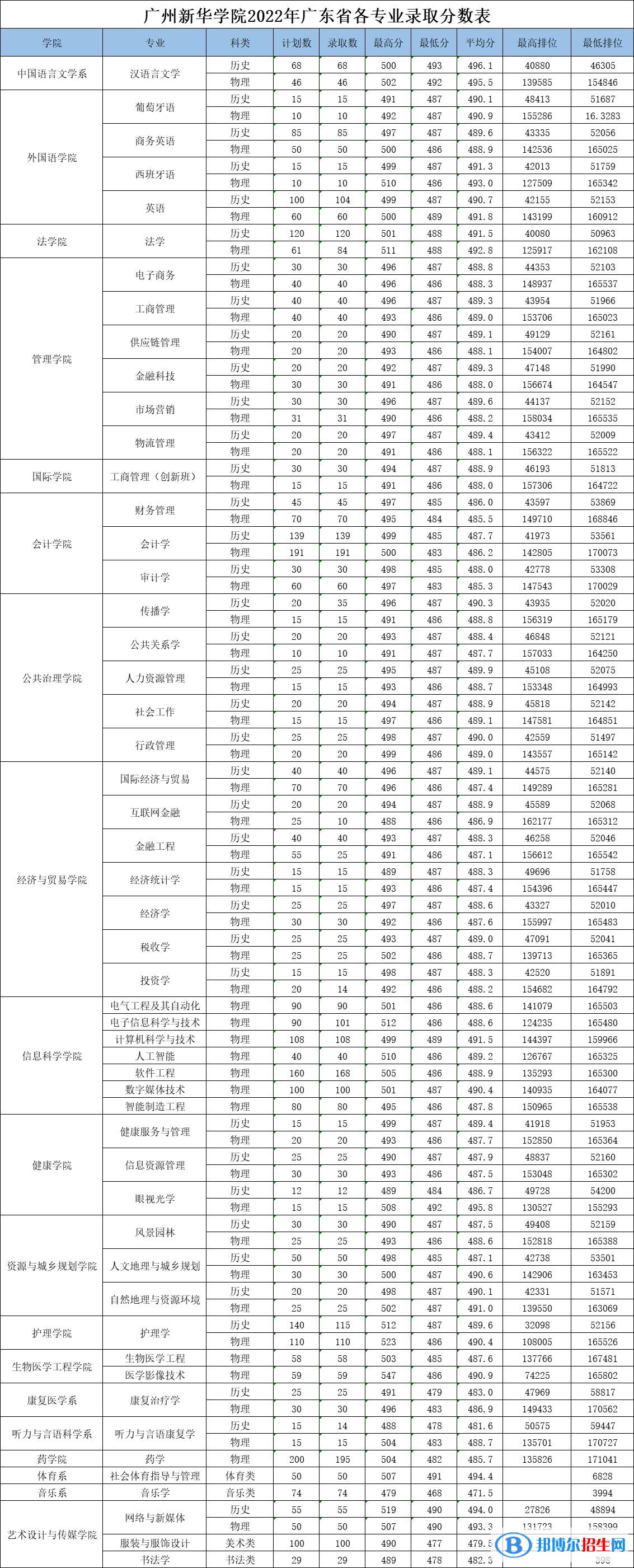 广州新华学院2022年各个专业录取分数线汇总
