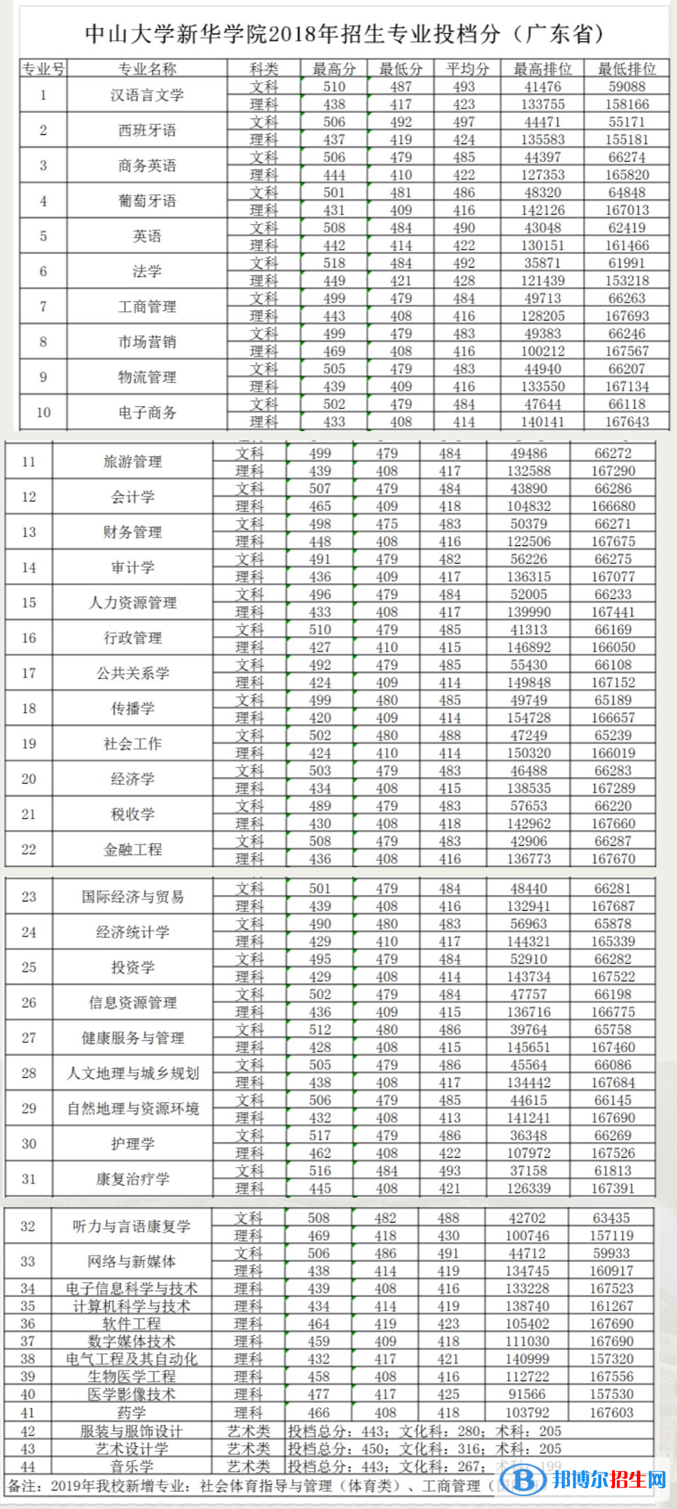 2022广州新华学院录取分数线一览表（含2020-2021历年）