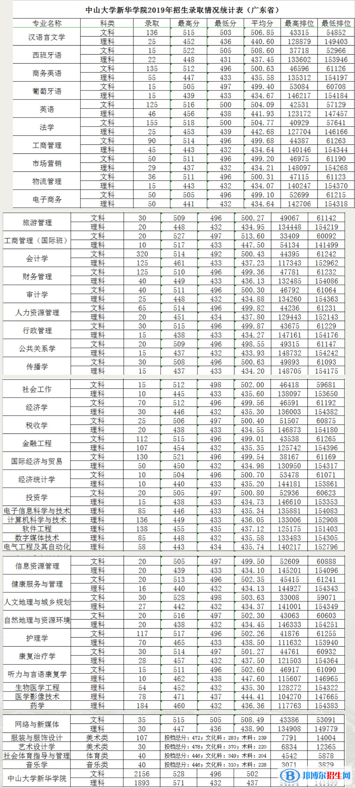 2022广州新华学院录取分数线一览表（含2020-2021历年）