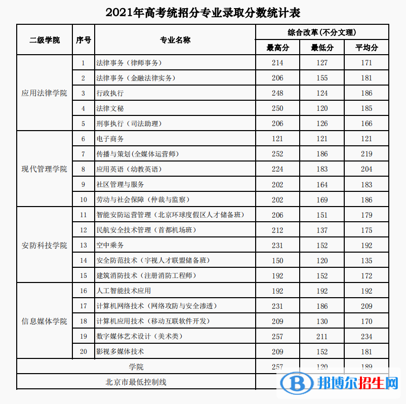 2022北京政法职业学院录取分数线一览表（含2020-2021历年）