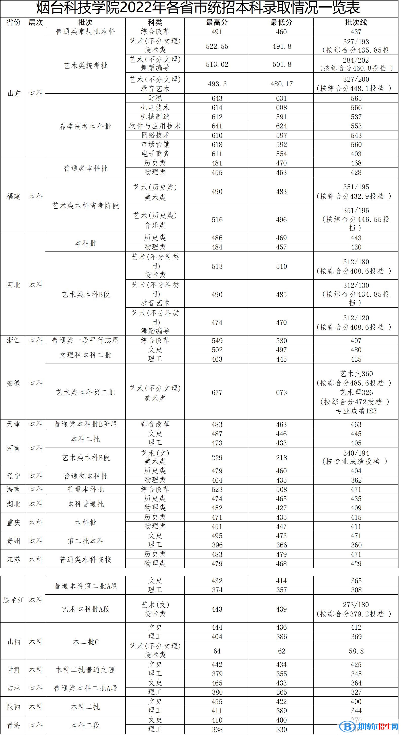 2022烟台科技学院录取分数线一览表（含2020-2021历年）