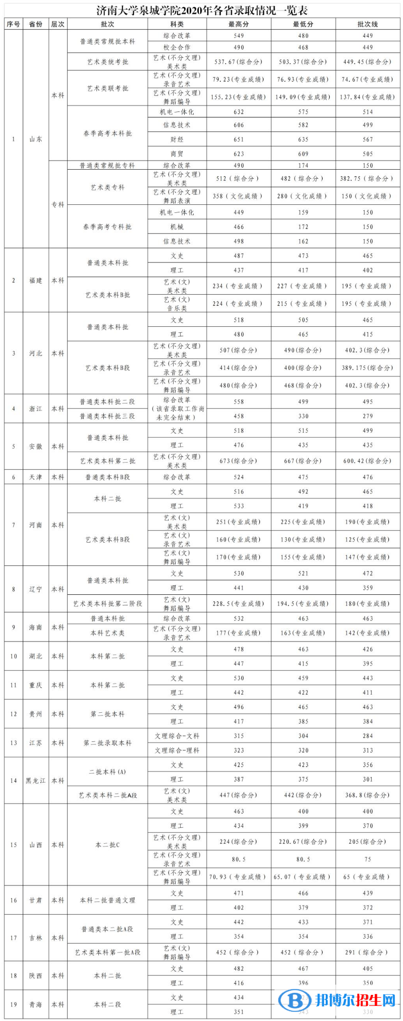 2022烟台科技学院录取分数线一览表（含2020-2021历年）