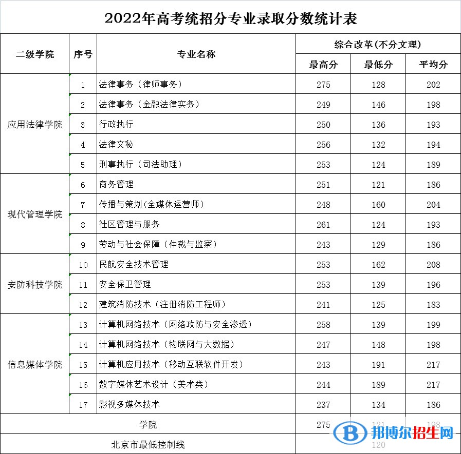 北京政法职业学院2022年各个专业录取分数线汇总